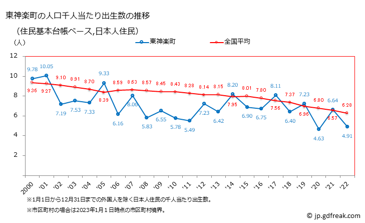 グラフ 東神楽町(ﾋｶﾞｼｶｸﾞﾗﾁｮｳ 北海道)の人口と世帯 住民千人当たりの出生数（住民基本台帳ベース）