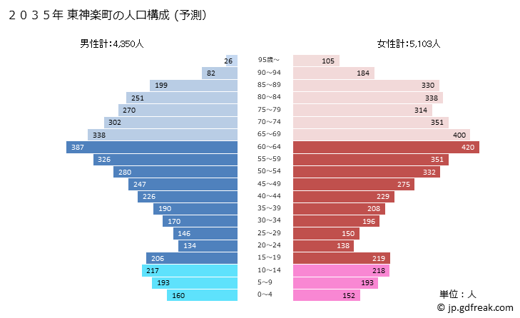 グラフ 東神楽町(ﾋｶﾞｼｶｸﾞﾗﾁｮｳ 北海道)の人口と世帯 2035年の人口ピラミッド（予測）