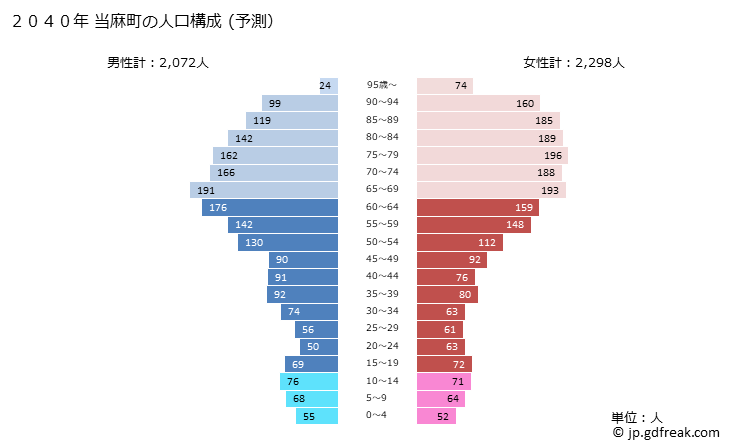 グラフ 当麻町(ﾄｳﾏﾁｮｳ 北海道)の人口と世帯 2040年の人口ピラミッド（予測）