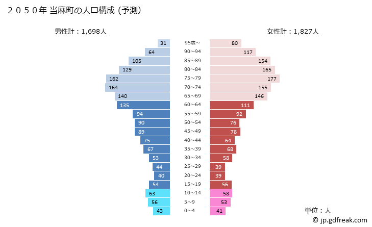 グラフ 当麻町(ﾄｳﾏﾁｮｳ 北海道)の人口と世帯 2050年の人口ピラミッド（予測）