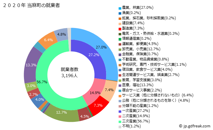 グラフ 当麻町(ﾄｳﾏﾁｮｳ 北海道)の人口と世帯 就業者数とその産業構成