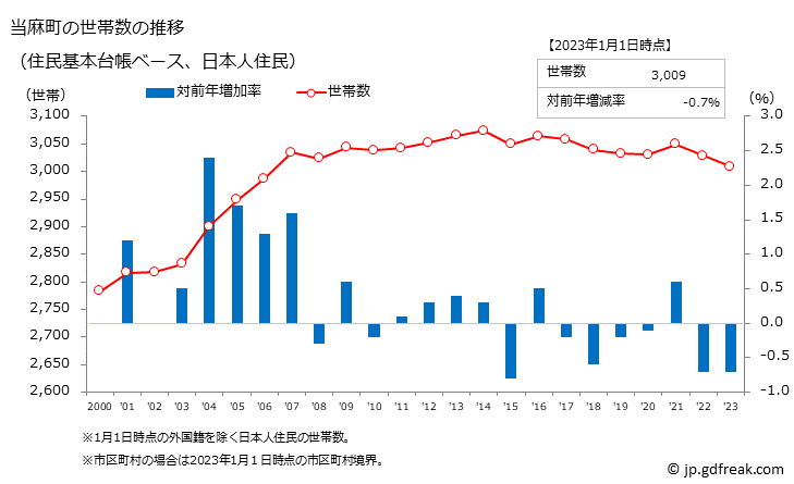 グラフ 当麻町(ﾄｳﾏﾁｮｳ 北海道)の人口と世帯 世帯数推移（住民基本台帳ベース）