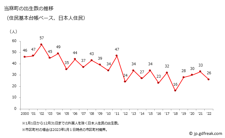 グラフ 当麻町(ﾄｳﾏﾁｮｳ 北海道)の人口と世帯 出生数推移（住民基本台帳ベース）
