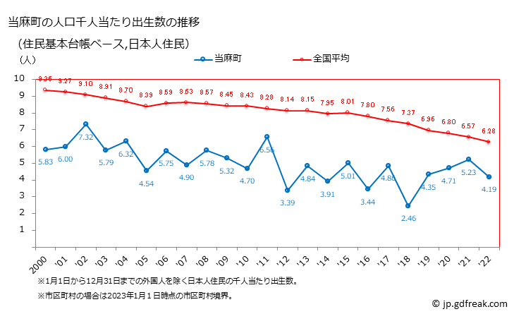 グラフ 当麻町(ﾄｳﾏﾁｮｳ 北海道)の人口と世帯 住民千人当たりの出生数（住民基本台帳ベース）