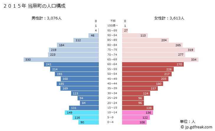 グラフ 当麻町(ﾄｳﾏﾁｮｳ 北海道)の人口と世帯 2015年の人口ピラミッド