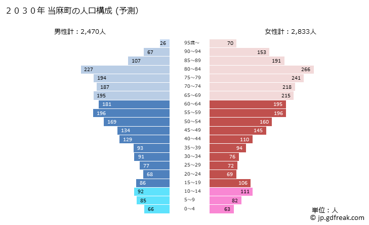 グラフ 当麻町(ﾄｳﾏﾁｮｳ 北海道)の人口と世帯 2030年の人口ピラミッド（予測）