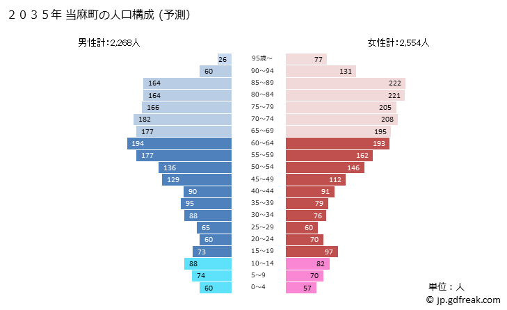 グラフ 当麻町(ﾄｳﾏﾁｮｳ 北海道)の人口と世帯 2035年の人口ピラミッド（予測）