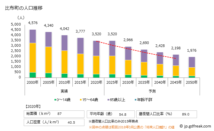 グラフ 比布町(ﾋﾟｯﾌﾟﾁｮｳ 北海道)の人口と世帯 人口推移