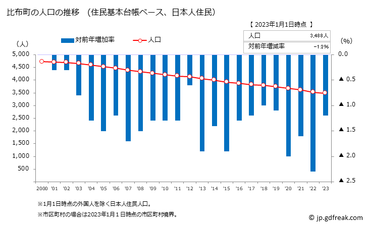 グラフ 比布町(ﾋﾟｯﾌﾟﾁｮｳ 北海道)の人口と世帯 人口推移（住民基本台帳ベース）