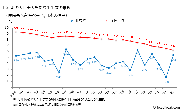 グラフ 比布町(ﾋﾟｯﾌﾟﾁｮｳ 北海道)の人口と世帯 住民千人当たりの出生数（住民基本台帳ベース）