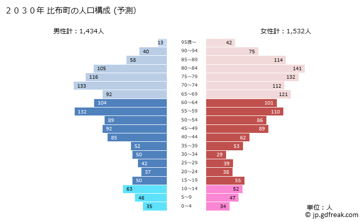 グラフ 比布町(ﾋﾟｯﾌﾟﾁｮｳ 北海道)の人口と世帯 2030年の人口ピラミッド（予測）