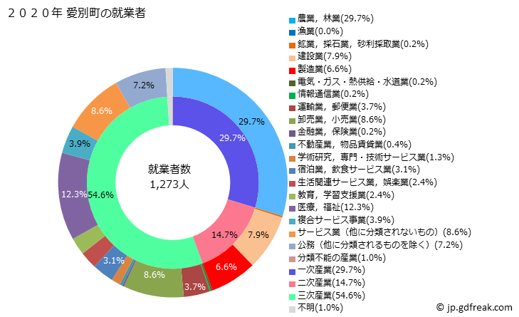 グラフ 愛別町(ｱｲﾍﾞﾂﾁｮｳ 北海道)の人口と世帯 就業者数とその産業構成