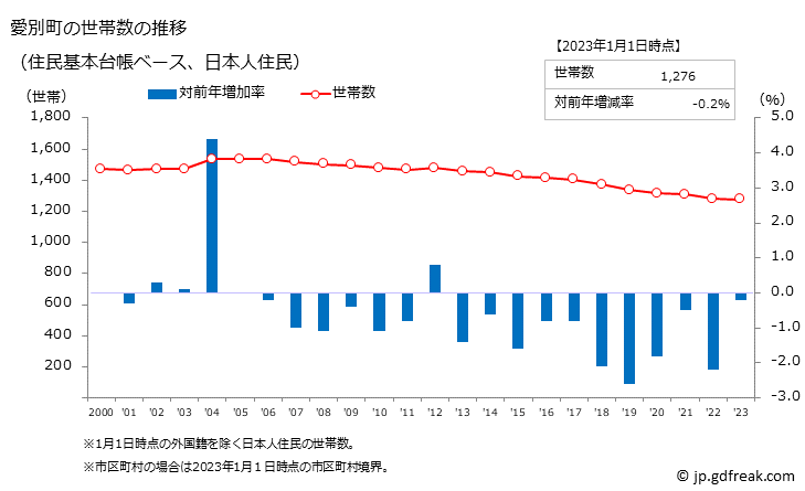 グラフ 愛別町(ｱｲﾍﾞﾂﾁｮｳ 北海道)の人口と世帯 世帯数推移（住民基本台帳ベース）