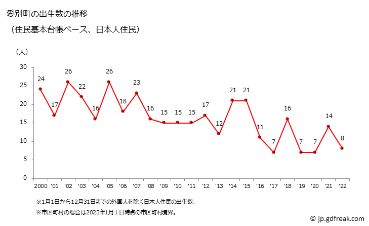 グラフ 愛別町(ｱｲﾍﾞﾂﾁｮｳ 北海道)の人口と世帯 出生数推移（住民基本台帳ベース）