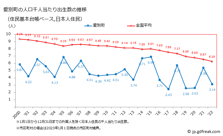グラフ 愛別町(ｱｲﾍﾞﾂﾁｮｳ 北海道)の人口と世帯 住民千人当たりの出生数（住民基本台帳ベース）