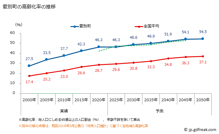 グラフ 愛別町(ｱｲﾍﾞﾂﾁｮｳ 北海道)の人口と世帯 高齢化率の推移
