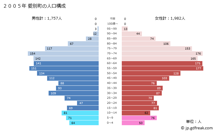 グラフ 愛別町(ｱｲﾍﾞﾂﾁｮｳ 北海道)の人口と世帯 2005年の人口ピラミッド