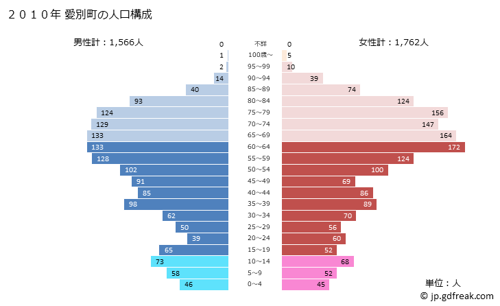 グラフ 愛別町(ｱｲﾍﾞﾂﾁｮｳ 北海道)の人口と世帯 2010年の人口ピラミッド