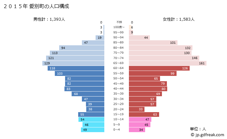 グラフ 愛別町(ｱｲﾍﾞﾂﾁｮｳ 北海道)の人口と世帯 2015年の人口ピラミッド