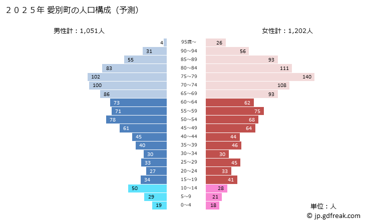 グラフ 愛別町(ｱｲﾍﾞﾂﾁｮｳ 北海道)の人口と世帯 2025年の人口ピラミッド