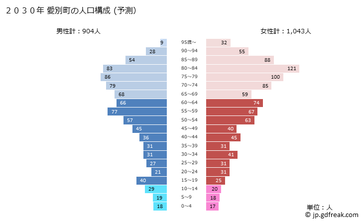 グラフ 愛別町(ｱｲﾍﾞﾂﾁｮｳ 北海道)の人口と世帯 2030年の人口ピラミッド（予測）