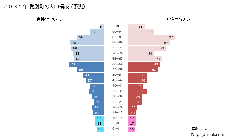 グラフ 愛別町(ｱｲﾍﾞﾂﾁｮｳ 北海道)の人口と世帯 2035年の人口ピラミッド（予測）