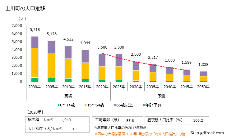 グラフ 上川町(ｶﾐｶﾜﾁｮｳ 北海道)の人口と世帯 人口推移