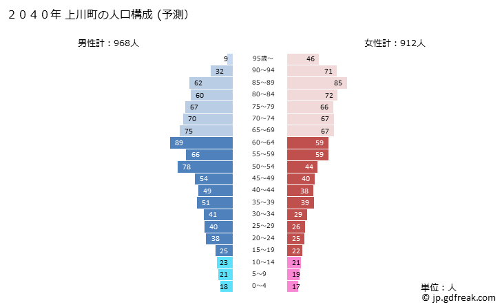 グラフ 上川町(ｶﾐｶﾜﾁｮｳ 北海道)の人口と世帯 2040年の人口ピラミッド（予測）
