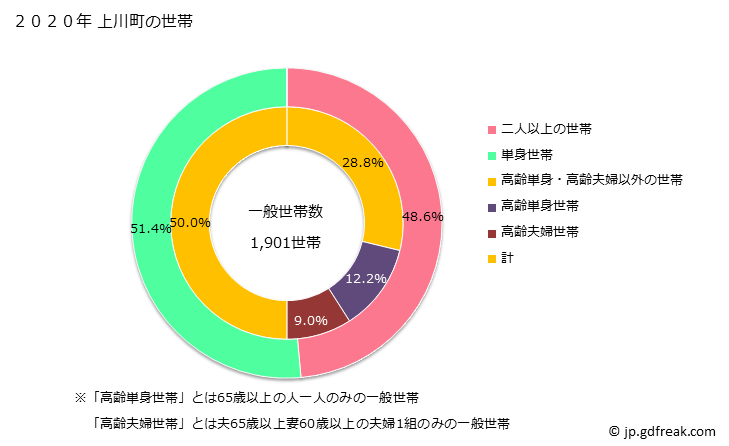 グラフ 上川町(ｶﾐｶﾜﾁｮｳ 北海道)の人口と世帯 世帯数とその構成