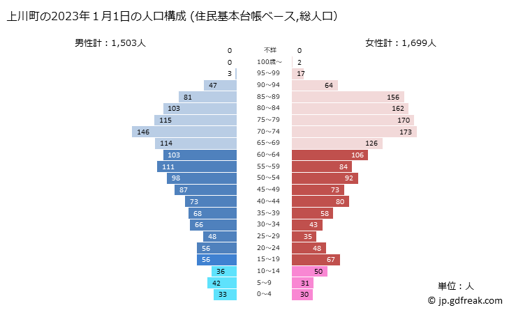 グラフ 上川町(ｶﾐｶﾜﾁｮｳ 北海道)の人口と世帯 2023年の人口ピラミッド（住民基本台帳ベース）