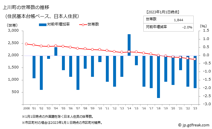 グラフ 上川町(ｶﾐｶﾜﾁｮｳ 北海道)の人口と世帯 世帯数推移（住民基本台帳ベース）
