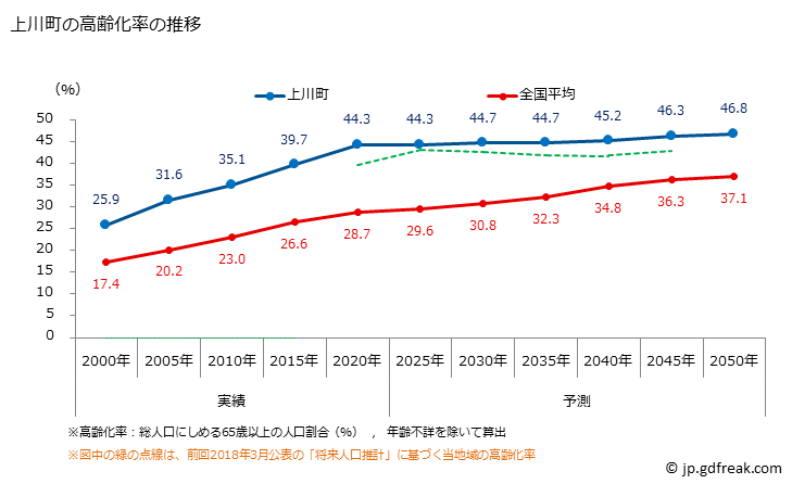 グラフ 上川町(ｶﾐｶﾜﾁｮｳ 北海道)の人口と世帯 高齢化率の推移