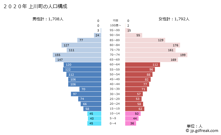 グラフ 上川町(ｶﾐｶﾜﾁｮｳ 北海道)の人口と世帯 2020年の人口ピラミッド