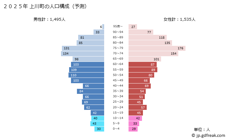 グラフ 上川町(ｶﾐｶﾜﾁｮｳ 北海道)の人口と世帯 2025年の人口ピラミッド