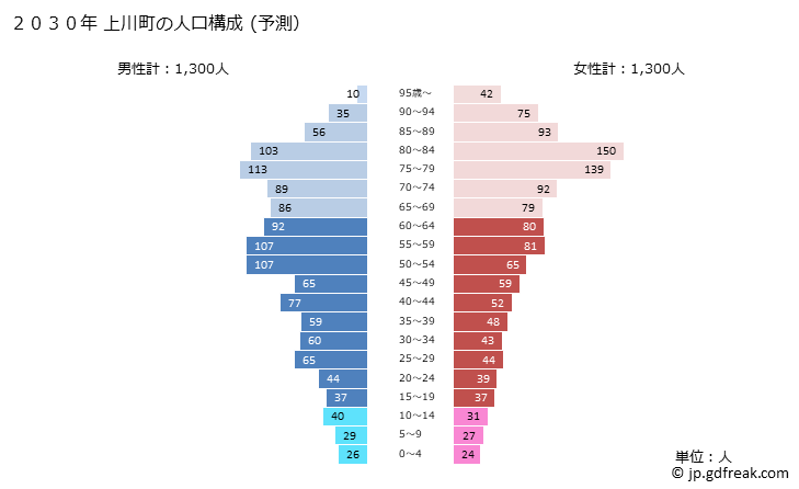 グラフ 上川町(ｶﾐｶﾜﾁｮｳ 北海道)の人口と世帯 2030年の人口ピラミッド（予測）