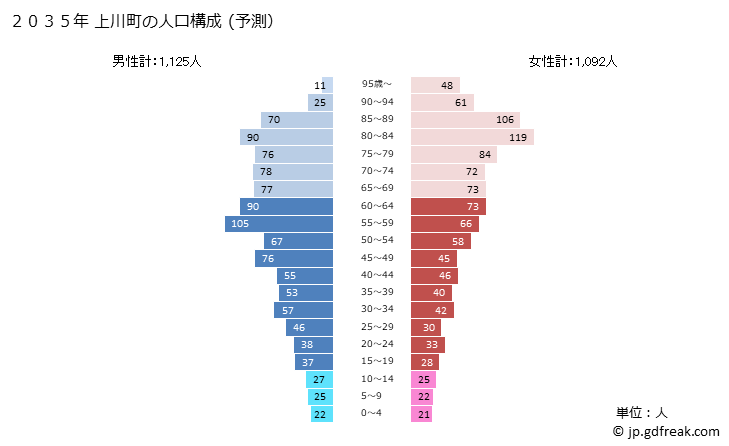 グラフ 上川町(ｶﾐｶﾜﾁｮｳ 北海道)の人口と世帯 2035年の人口ピラミッド（予測）