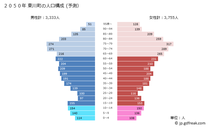 グラフ 東川町(ﾋｶﾞｼｶﾜﾁｮｳ 北海道)の人口と世帯 2050年の人口ピラミッド（予測）