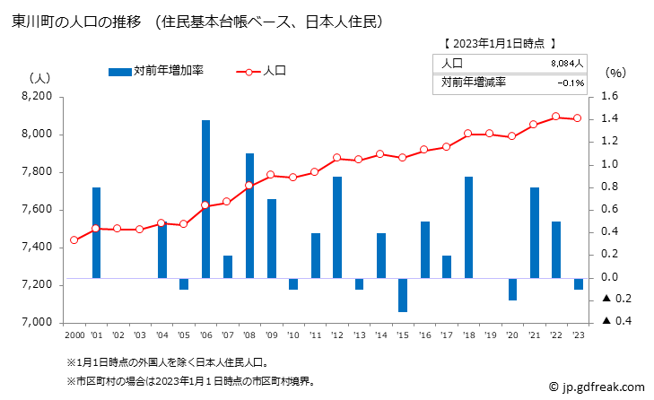 グラフ 東川町(ﾋｶﾞｼｶﾜﾁｮｳ 北海道)の人口と世帯 人口推移（住民基本台帳ベース）