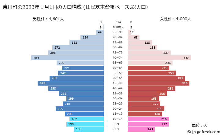 グラフ 東川町(ﾋｶﾞｼｶﾜﾁｮｳ 北海道)の人口と世帯 2023年の人口ピラミッド（住民基本台帳ベース）