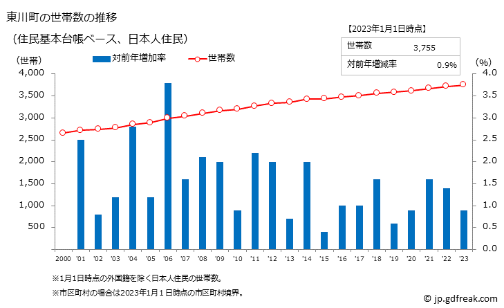 グラフ 東川町(ﾋｶﾞｼｶﾜﾁｮｳ 北海道)の人口と世帯 世帯数推移（住民基本台帳ベース）