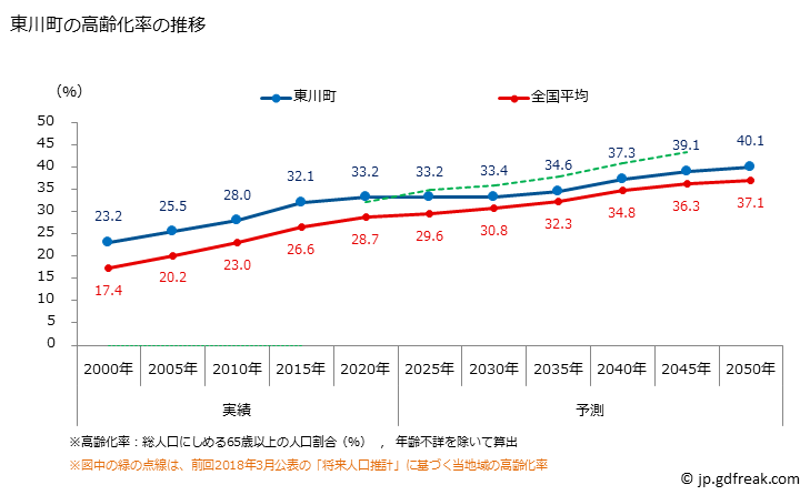 グラフ 東川町(ﾋｶﾞｼｶﾜﾁｮｳ 北海道)の人口と世帯 高齢化率の推移