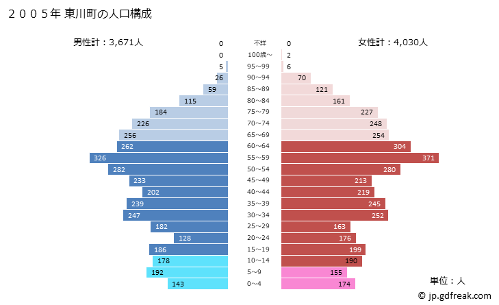 グラフ 東川町(ﾋｶﾞｼｶﾜﾁｮｳ 北海道)の人口と世帯 2005年の人口ピラミッド