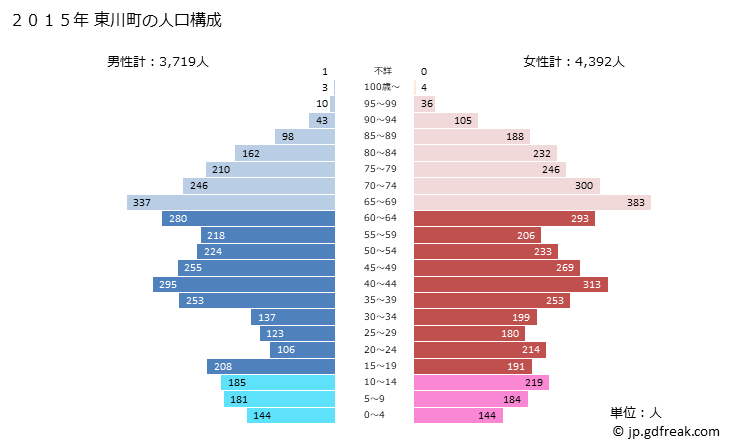 グラフ 東川町(ﾋｶﾞｼｶﾜﾁｮｳ 北海道)の人口と世帯 2015年の人口ピラミッド