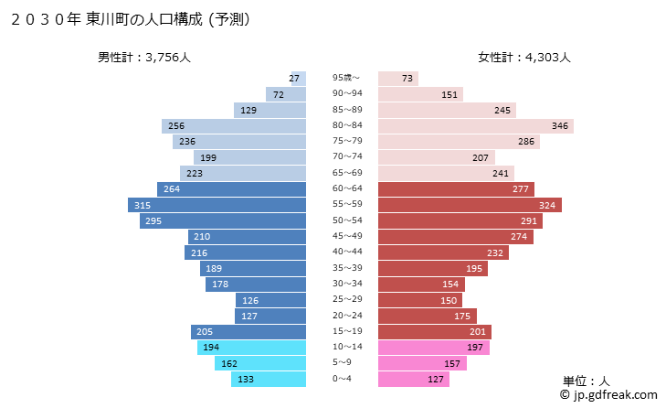 グラフ 東川町(ﾋｶﾞｼｶﾜﾁｮｳ 北海道)の人口と世帯 2030年の人口ピラミッド（予測）