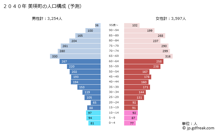 グラフ 美瑛町(ﾋﾞｴｲﾁｮｳ 北海道)の人口と世帯 2040年の人口ピラミッド（予測）