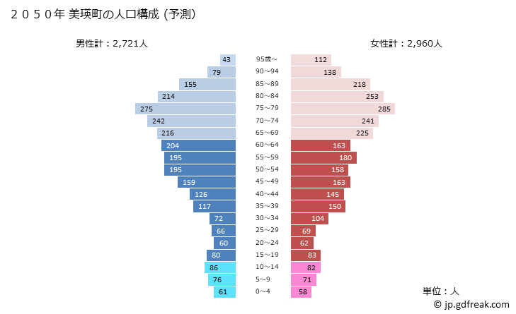 グラフ 美瑛町(ﾋﾞｴｲﾁｮｳ 北海道)の人口と世帯 2050年の人口ピラミッド（予測）