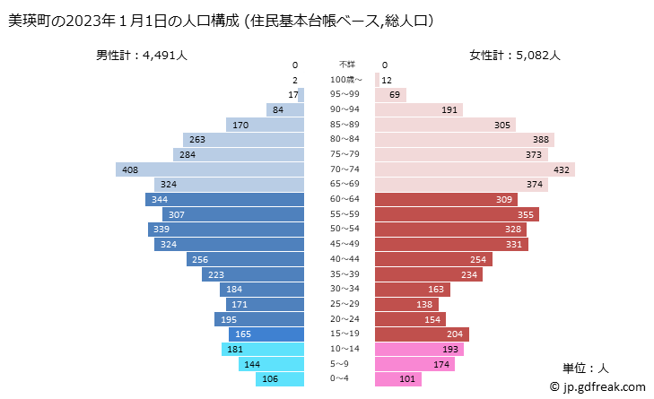 グラフ 美瑛町(ﾋﾞｴｲﾁｮｳ 北海道)の人口と世帯 2023年の人口ピラミッド（住民基本台帳ベース）