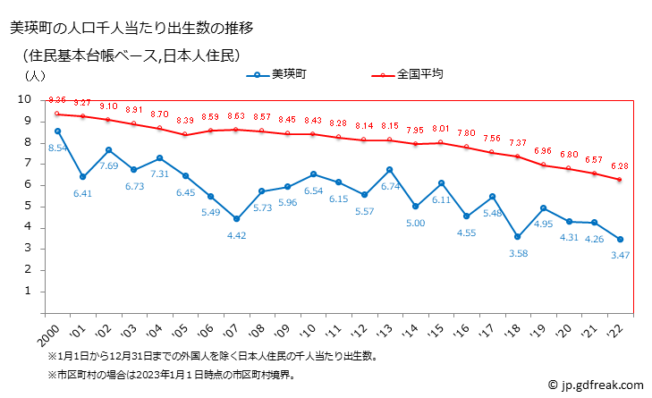 グラフ 美瑛町(ﾋﾞｴｲﾁｮｳ 北海道)の人口と世帯 住民千人当たりの出生数（住民基本台帳ベース）