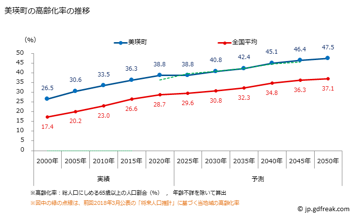 グラフ 美瑛町(ﾋﾞｴｲﾁｮｳ 北海道)の人口と世帯 高齢化率の推移