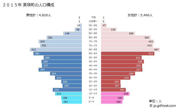 グラフ 美瑛町(ﾋﾞｴｲﾁｮｳ 北海道)の人口と世帯 2015年の人口ピラミッド
